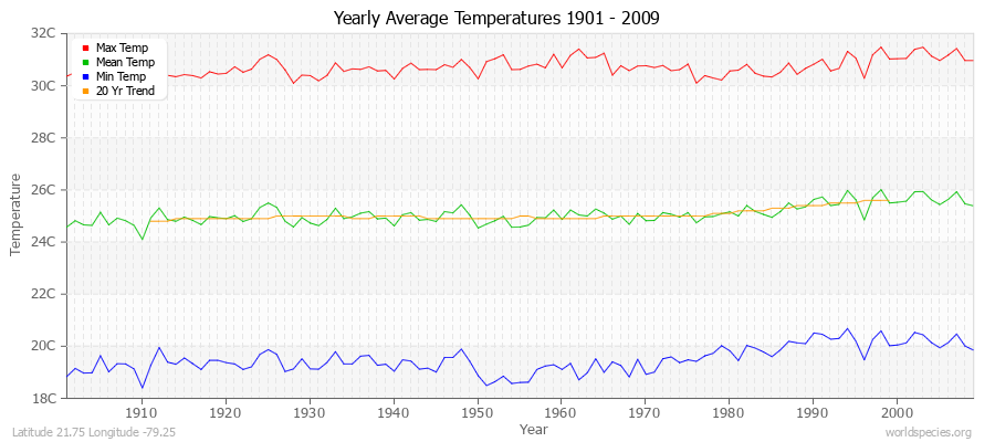 Yearly Average Temperatures 2010 - 2009 (Metric) Latitude 21.75 Longitude -79.25