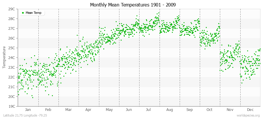 Monthly Mean Temperatures 1901 - 2009 (Metric) Latitude 21.75 Longitude -79.25