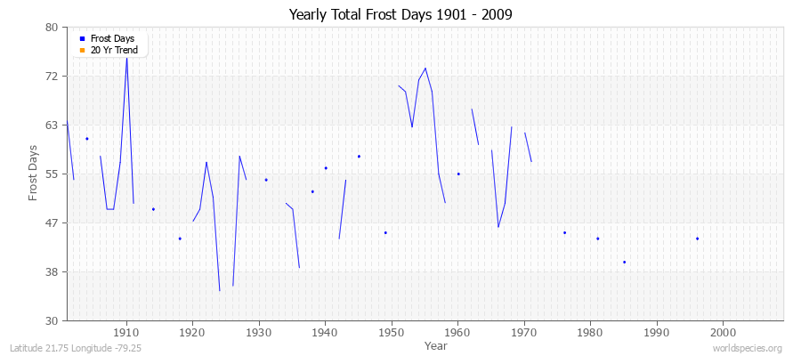 Yearly Total Frost Days 1901 - 2009 Latitude 21.75 Longitude -79.25