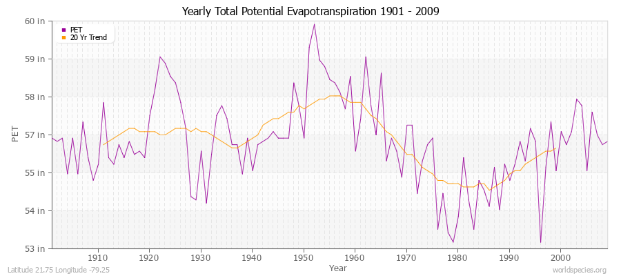 Yearly Total Potential Evapotranspiration 1901 - 2009 (English) Latitude 21.75 Longitude -79.25