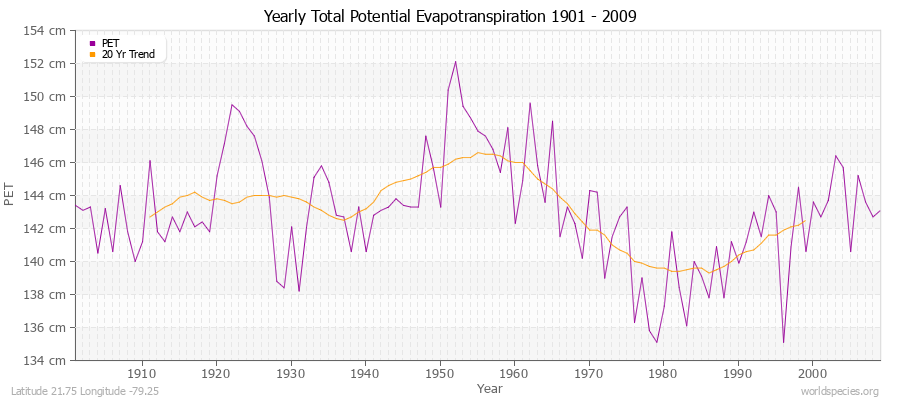 Yearly Total Potential Evapotranspiration 1901 - 2009 (Metric) Latitude 21.75 Longitude -79.25