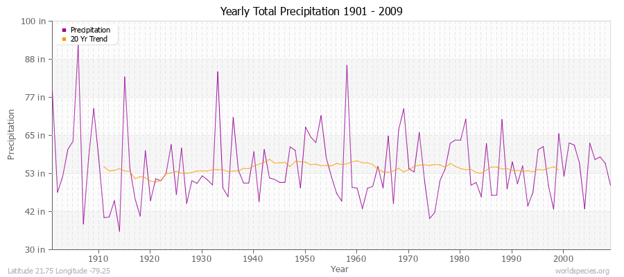 Yearly Total Precipitation 1901 - 2009 (English) Latitude 21.75 Longitude -79.25