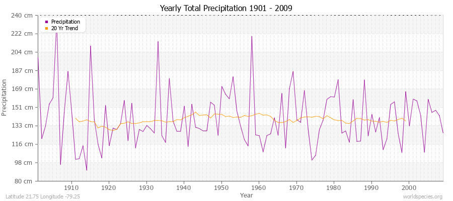 Yearly Total Precipitation 1901 - 2009 (Metric) Latitude 21.75 Longitude -79.25