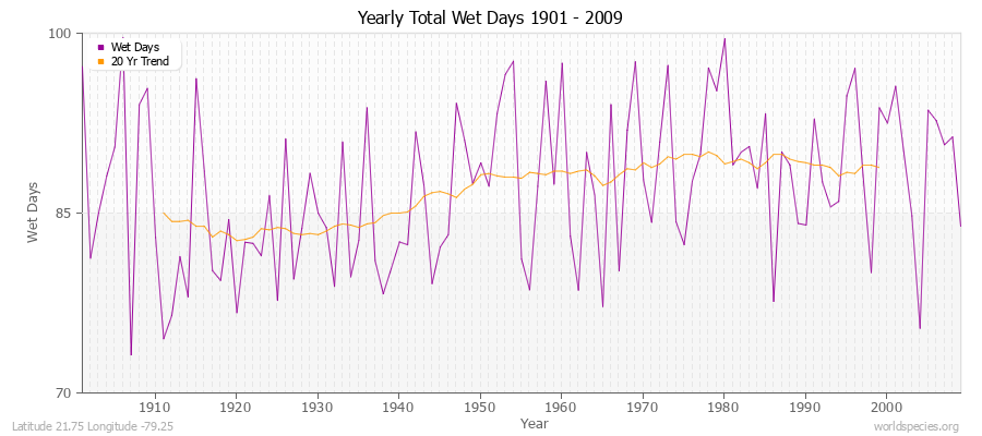 Yearly Total Wet Days 1901 - 2009 Latitude 21.75 Longitude -79.25