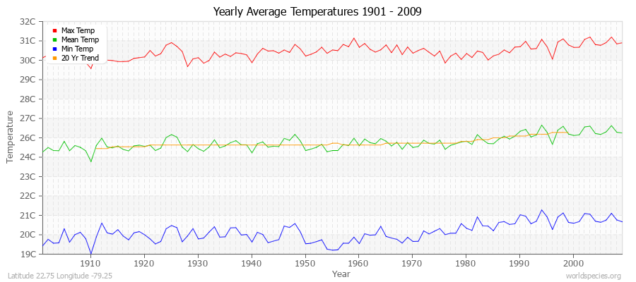 Yearly Average Temperatures 2010 - 2009 (Metric) Latitude 22.75 Longitude -79.25