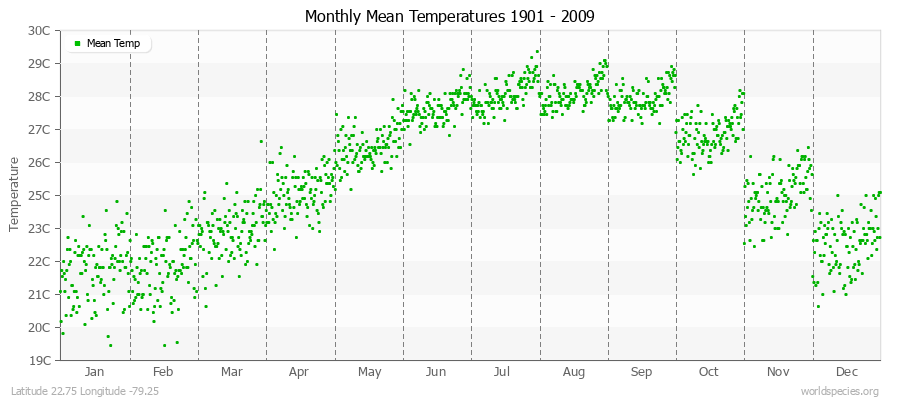 Monthly Mean Temperatures 1901 - 2009 (Metric) Latitude 22.75 Longitude -79.25