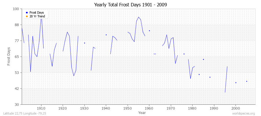 Yearly Total Frost Days 1901 - 2009 Latitude 22.75 Longitude -79.25