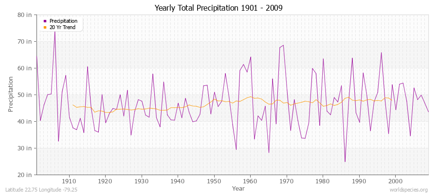 Yearly Total Precipitation 1901 - 2009 (English) Latitude 22.75 Longitude -79.25