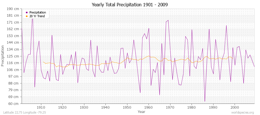 Yearly Total Precipitation 1901 - 2009 (Metric) Latitude 22.75 Longitude -79.25