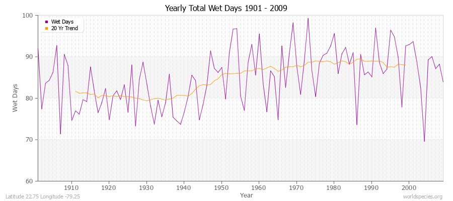 Yearly Total Wet Days 1901 - 2009 Latitude 22.75 Longitude -79.25