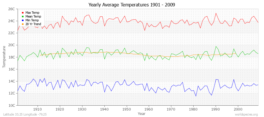 Yearly Average Temperatures 2010 - 2009 (Metric) Latitude 33.25 Longitude -79.25