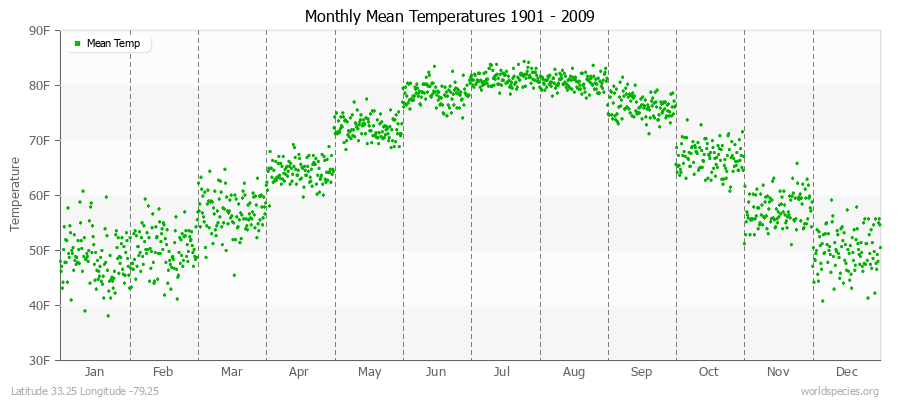 Monthly Mean Temperatures 1901 - 2009 (English) Latitude 33.25 Longitude -79.25