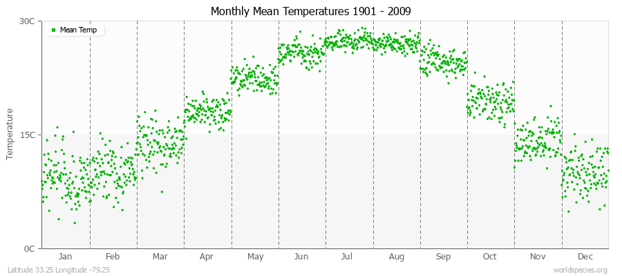 Monthly Mean Temperatures 1901 - 2009 (Metric) Latitude 33.25 Longitude -79.25