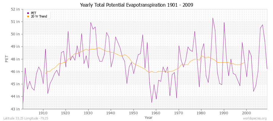 Yearly Total Potential Evapotranspiration 1901 - 2009 (English) Latitude 33.25 Longitude -79.25
