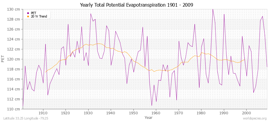Yearly Total Potential Evapotranspiration 1901 - 2009 (Metric) Latitude 33.25 Longitude -79.25