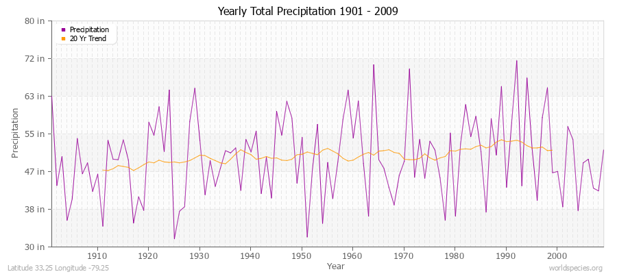 Yearly Total Precipitation 1901 - 2009 (English) Latitude 33.25 Longitude -79.25