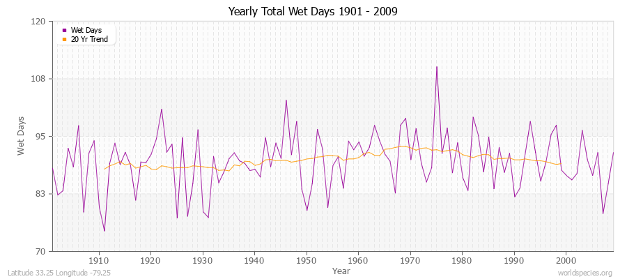 Yearly Total Wet Days 1901 - 2009 Latitude 33.25 Longitude -79.25
