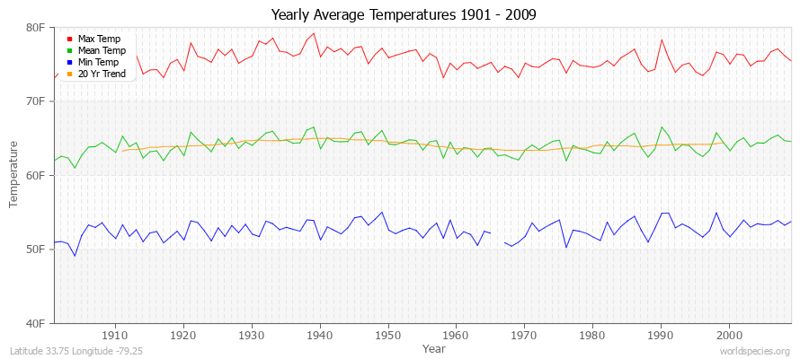 Yearly Average Temperatures 2010 - 2009 (English) Latitude 33.75 Longitude -79.25