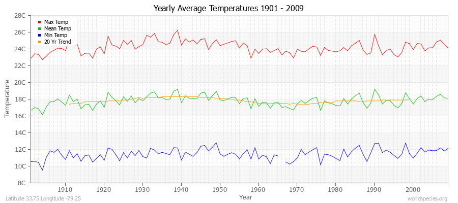 Yearly Average Temperatures 2010 - 2009 (Metric) Latitude 33.75 Longitude -79.25