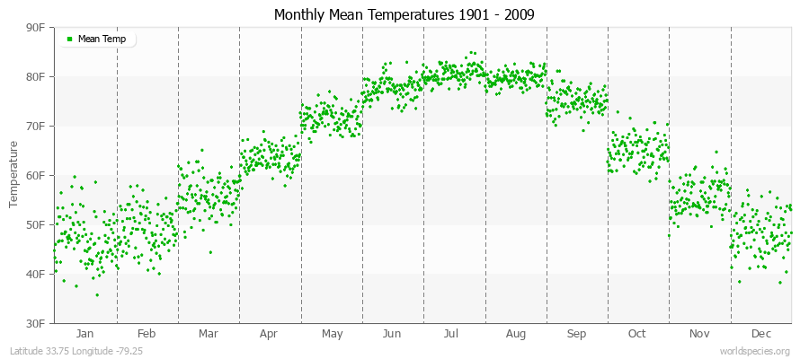 Monthly Mean Temperatures 1901 - 2009 (English) Latitude 33.75 Longitude -79.25