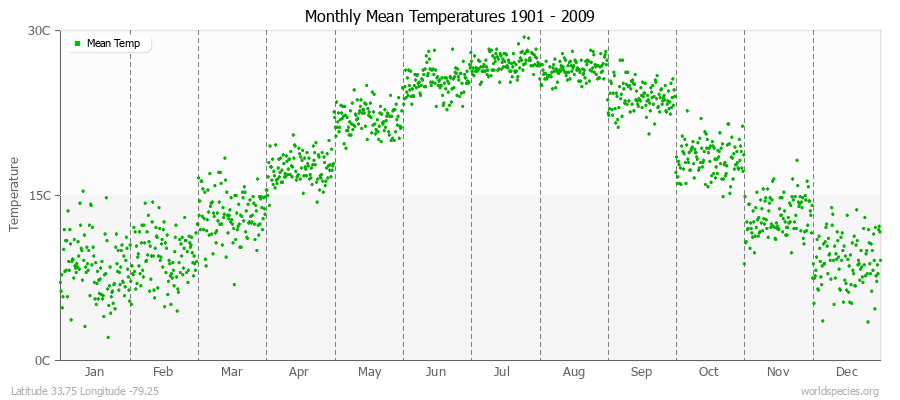 Monthly Mean Temperatures 1901 - 2009 (Metric) Latitude 33.75 Longitude -79.25