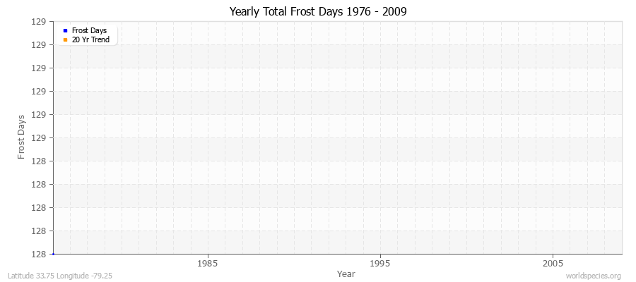Yearly Total Frost Days 1976 - 2009 Latitude 33.75 Longitude -79.25