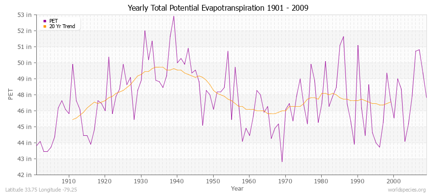 Yearly Total Potential Evapotranspiration 1901 - 2009 (English) Latitude 33.75 Longitude -79.25