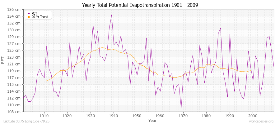 Yearly Total Potential Evapotranspiration 1901 - 2009 (Metric) Latitude 33.75 Longitude -79.25