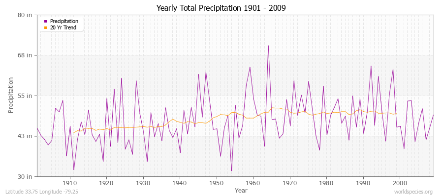 Yearly Total Precipitation 1901 - 2009 (English) Latitude 33.75 Longitude -79.25