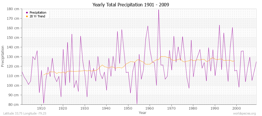 Yearly Total Precipitation 1901 - 2009 (Metric) Latitude 33.75 Longitude -79.25
