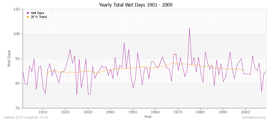 Yearly Total Wet Days 1901 - 2009 Latitude 33.75 Longitude -79.25