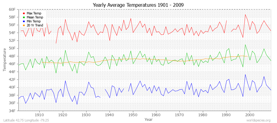 Yearly Average Temperatures 2010 - 2009 (English) Latitude 42.75 Longitude -79.25