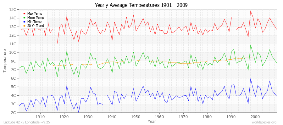 Yearly Average Temperatures 2010 - 2009 (Metric) Latitude 42.75 Longitude -79.25