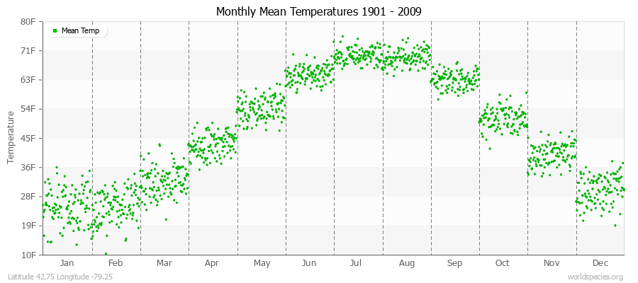 Monthly Mean Temperatures 1901 - 2009 (English) Latitude 42.75 Longitude -79.25