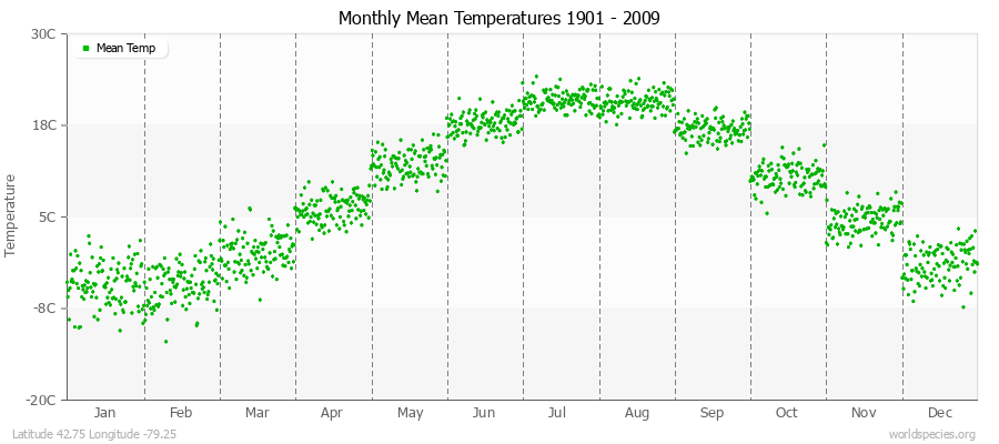 Monthly Mean Temperatures 1901 - 2009 (Metric) Latitude 42.75 Longitude -79.25