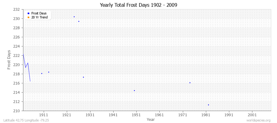 Yearly Total Frost Days 1902 - 2009 Latitude 42.75 Longitude -79.25