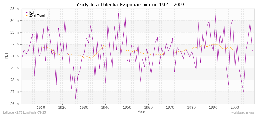 Yearly Total Potential Evapotranspiration 1901 - 2009 (English) Latitude 42.75 Longitude -79.25