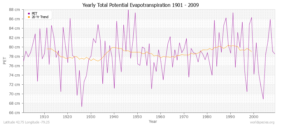 Yearly Total Potential Evapotranspiration 1901 - 2009 (Metric) Latitude 42.75 Longitude -79.25