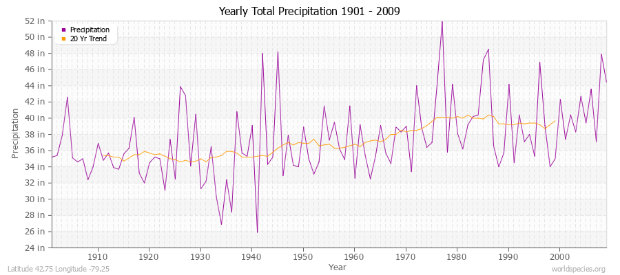 Yearly Total Precipitation 1901 - 2009 (English) Latitude 42.75 Longitude -79.25