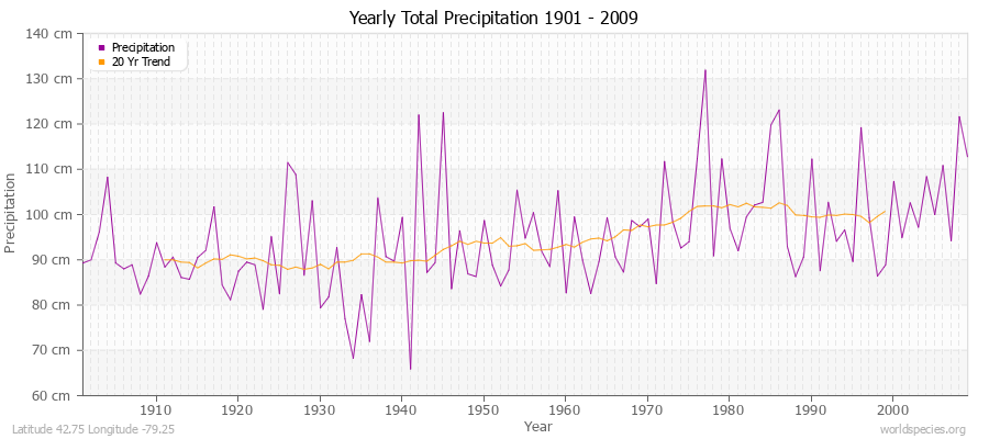 Yearly Total Precipitation 1901 - 2009 (Metric) Latitude 42.75 Longitude -79.25