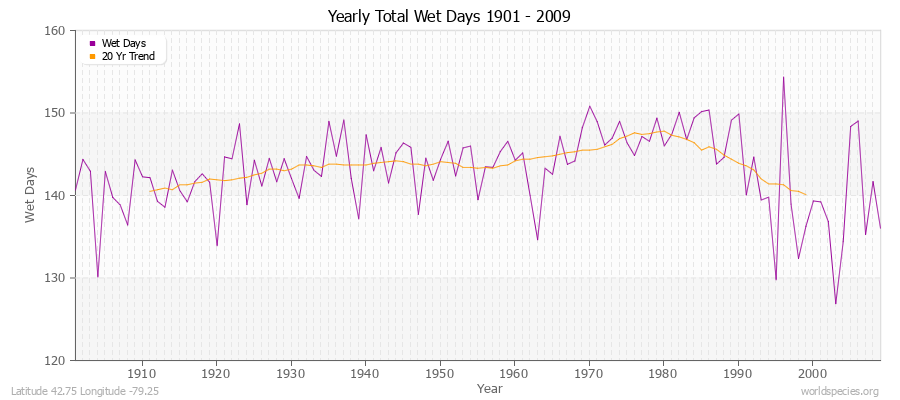 Yearly Total Wet Days 1901 - 2009 Latitude 42.75 Longitude -79.25