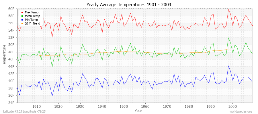 Yearly Average Temperatures 2010 - 2009 (English) Latitude 43.25 Longitude -79.25