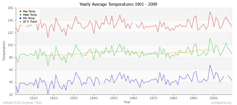 Yearly Average Temperatures 2010 - 2009 (Metric) Latitude 43.25 Longitude -79.25