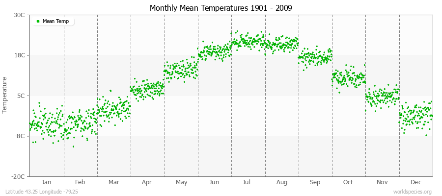 Monthly Mean Temperatures 1901 - 2009 (Metric) Latitude 43.25 Longitude -79.25