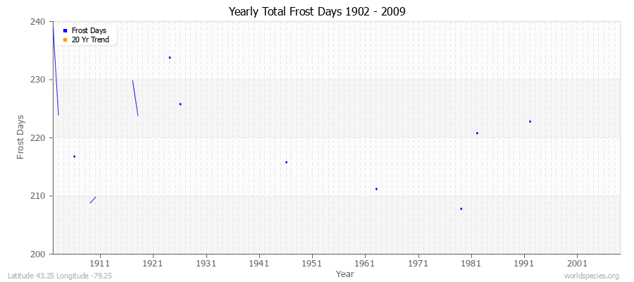 Yearly Total Frost Days 1902 - 2009 Latitude 43.25 Longitude -79.25
