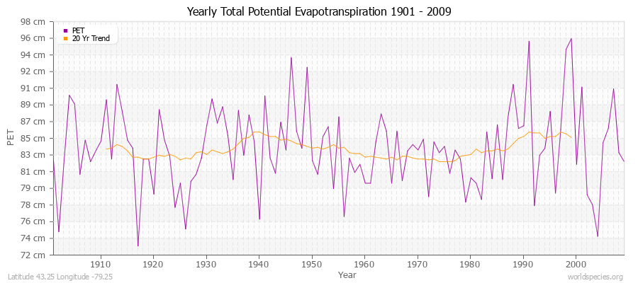 Yearly Total Potential Evapotranspiration 1901 - 2009 (Metric) Latitude 43.25 Longitude -79.25