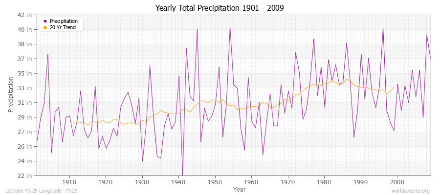 Yearly Total Precipitation 1901 - 2009 (English) Latitude 43.25 Longitude -79.25
