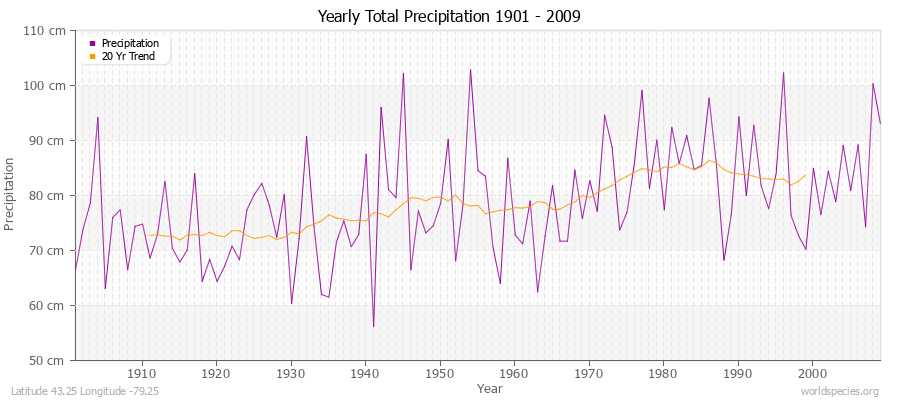 Yearly Total Precipitation 1901 - 2009 (Metric) Latitude 43.25 Longitude -79.25