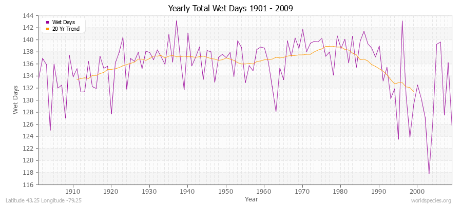 Yearly Total Wet Days 1901 - 2009 Latitude 43.25 Longitude -79.25