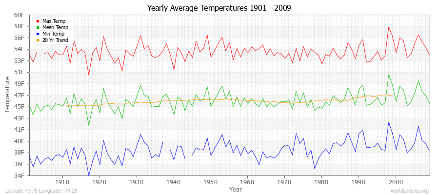 Yearly Average Temperatures 2010 - 2009 (English) Latitude 43.75 Longitude -79.25